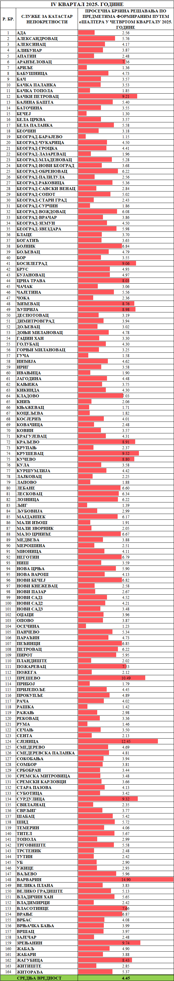 /content/images/stranice/statistika/2026/01/Prosečno vreme rešavanja predmeta -Sve klasifikacije.png
